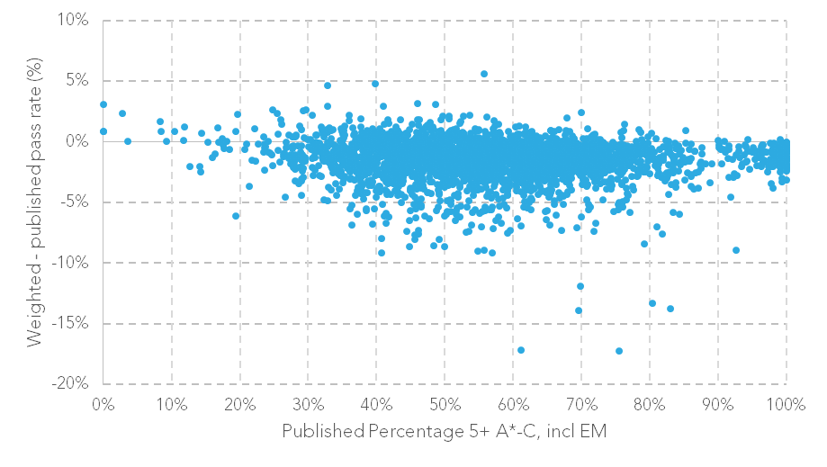 Difference between weighted and published GCSE pass rates