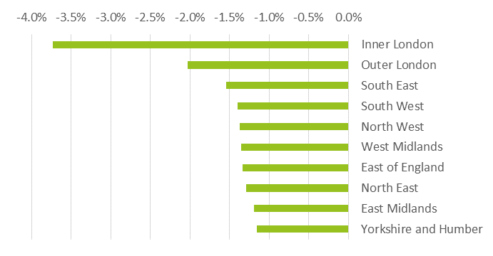 Difference between weighted and published percentages of pupils achieving five or more A*-C grades (or equivalent) including GCSE English and maths