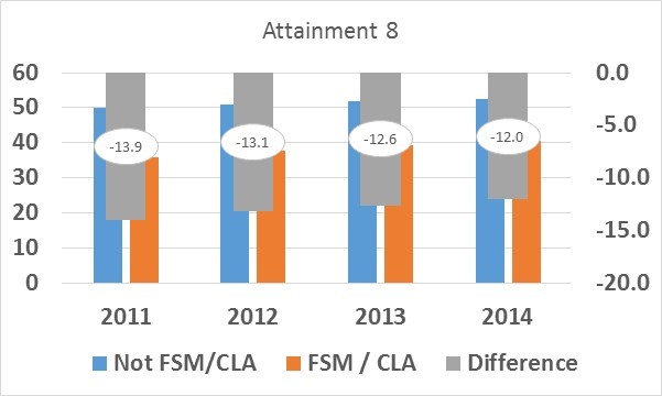 Attainment 8 gap 2011-2014