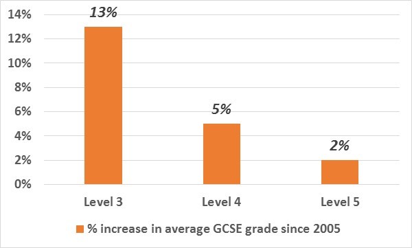 Increase in average GCSE grade since 2005