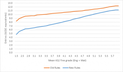 2 - Entries by prior attainment