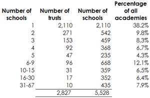 3-academies-by-size-of-trust