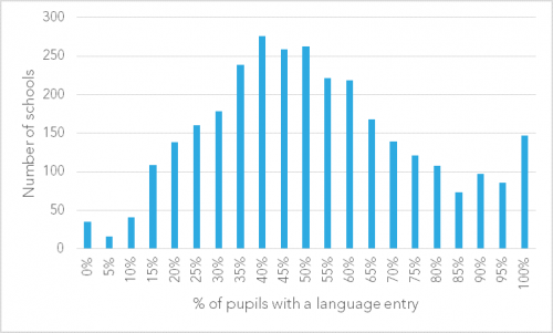 1-Language-entry-by-school