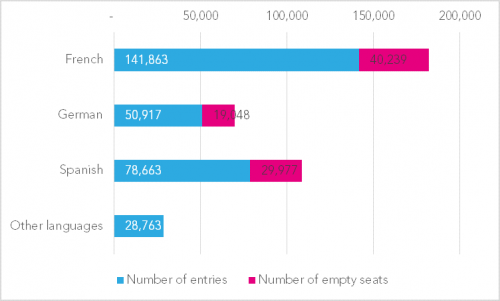 2-Empty-seats-by-language