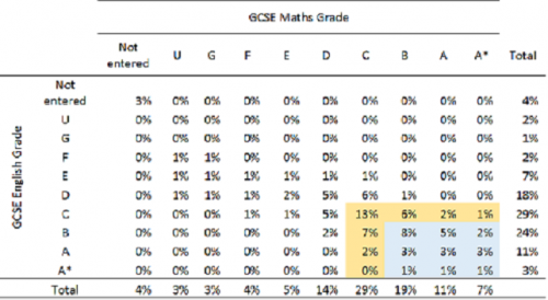 How many pupils will achieve grade 5 in English and maths? - FFT Education  Datalab