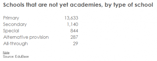 Fig-1-Schools-that-are-not-yet-academies%2c-by-type-of-school-(no-figure-number)