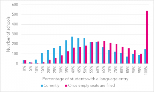 Language-entry-seats-filled-by-school