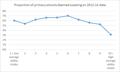 primarycoasting