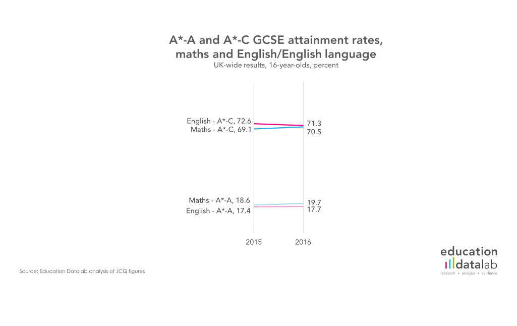 3. E&M results, UK-wide, 16-year-olds