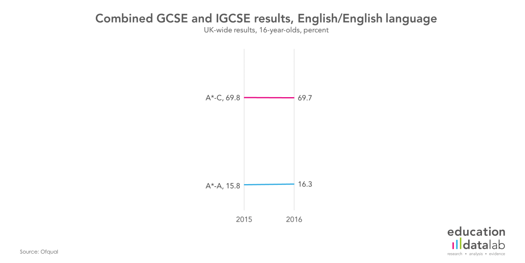 3b. English GCSE and IGCSE results, UK-wide, 16-year-olds