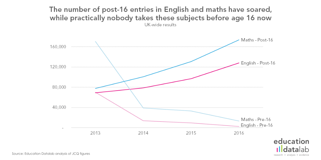 4. E&M entries by age, UK-wide