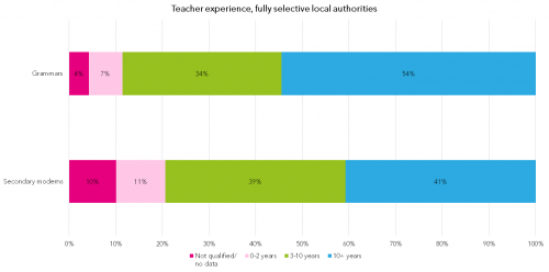 2-teacher-experience-fully-selective-local-authorities