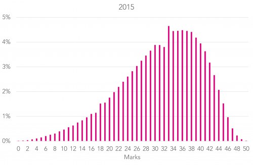 3-ch_readingdistribution2015