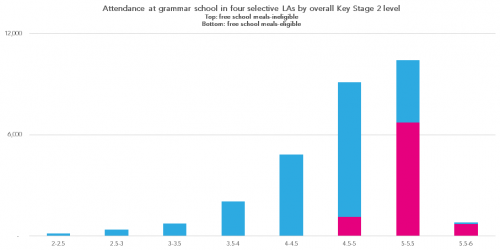 3a-attendance-at-grammar-school-in-four-selective-las-by-overall-key-stage-2-level