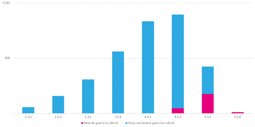 3b-attendance-at-grammar-school-in-four-selective-las-by-overall-key-stage-2-level