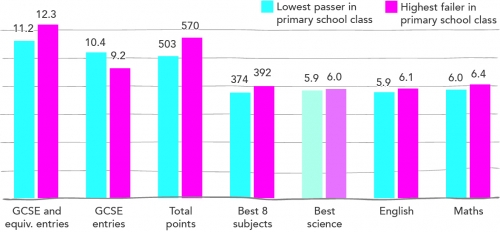 The child who ‘just’ gets into grammar school does worse at GCSE than their primary school peer at a state non-selective school