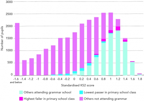 Somehow children with very low Key Stage Two scores manage to pass the 11+