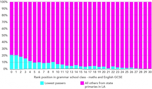 The ‘lowest passers’ tend to find themselves struggling against their new grammar school peers