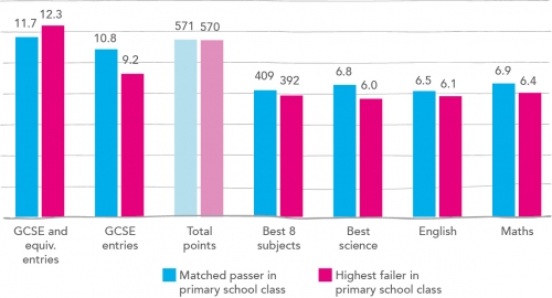 The grammar school pupil outperforms a pupil from the same primary school with the same Key Stage Two score who did not attend