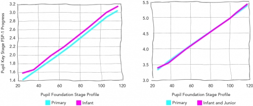 Infant schools achieve high progress, yet the split infant-junior system is no different overall