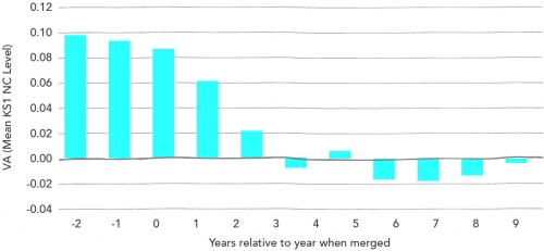 High value-added of infant schools fades away when reorganised into primary schools