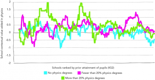 Physics contextual value-added score also appears to be unrelated to teaching by specialists