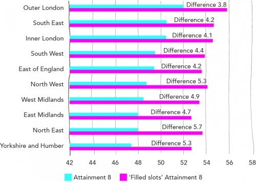 Differences between Attainment 8 and ‘filled slots’ Attainment 8 by region