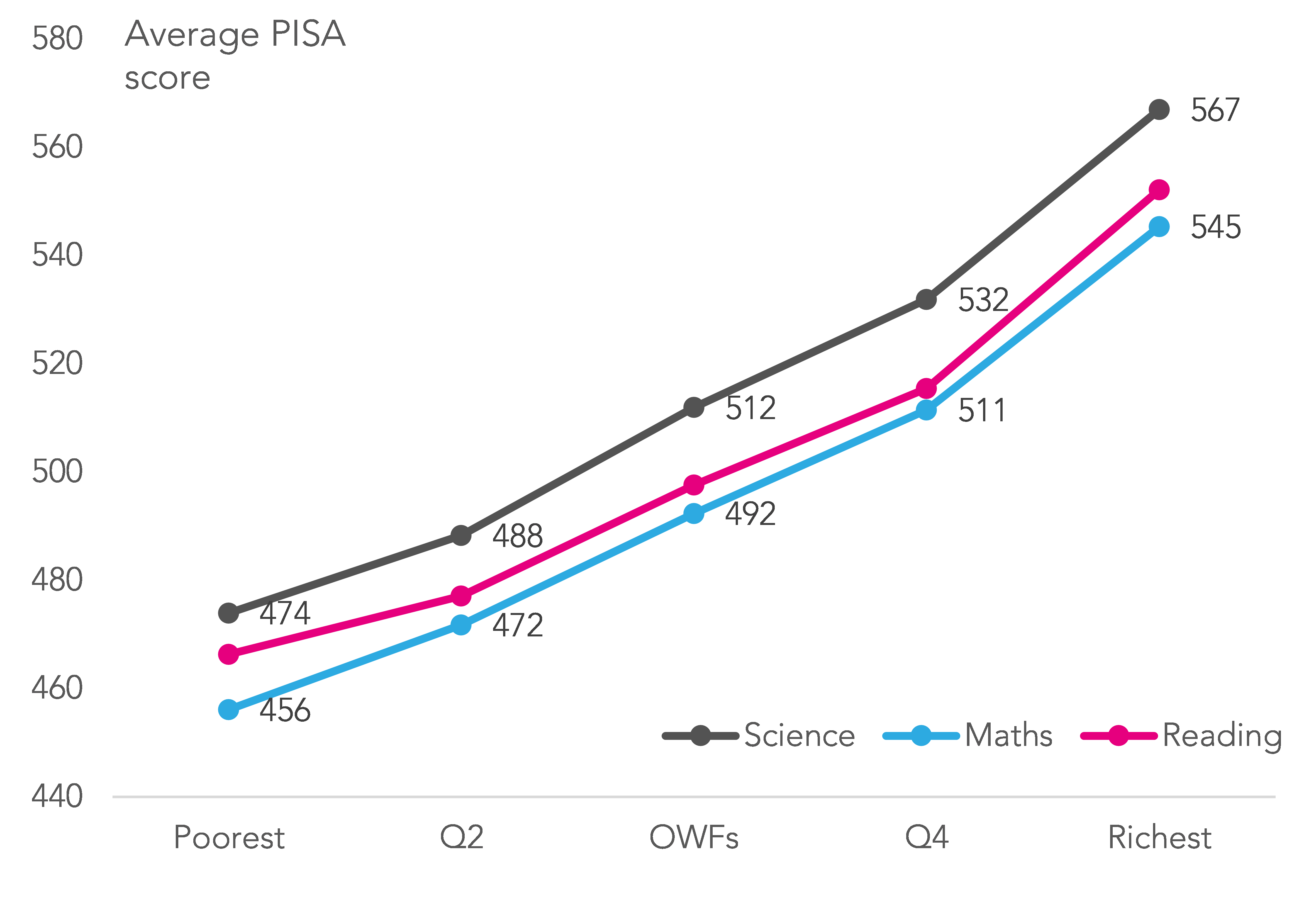 Erwachsenen Pisa Test Results