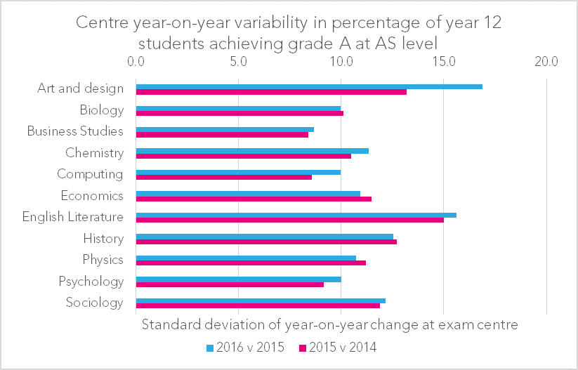 ALevel results day 2016 Entries and grades in the new 'decoupled' AS