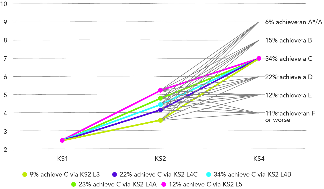 Why measuring pupil progress involves more than taking a straight line -  FFT Education Datalab