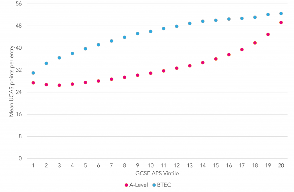The Equivalence Of A Levels And BTECs FFT Education Datalab