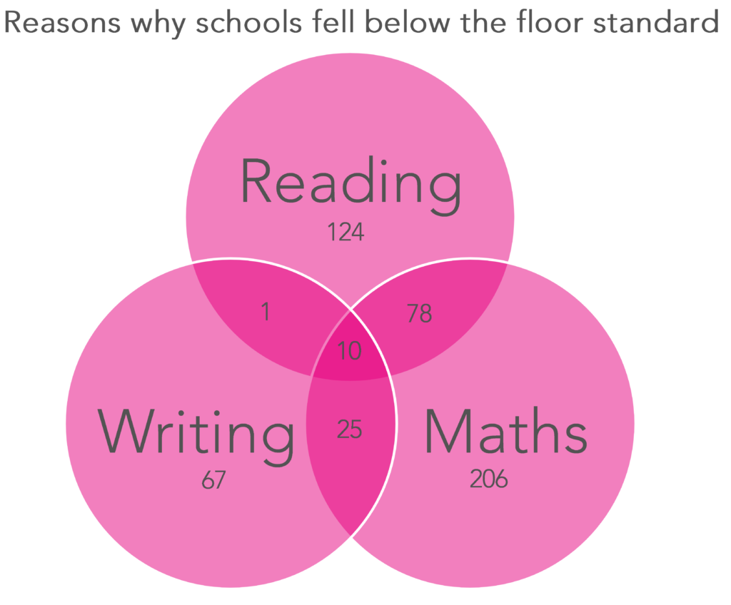 KS2 performance tables 2017 The reason schools ended up below the