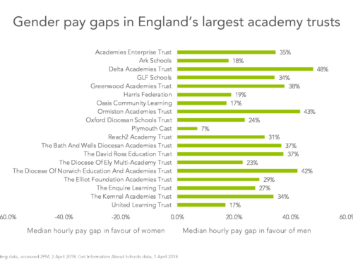 The gender pay gap in academy trusts