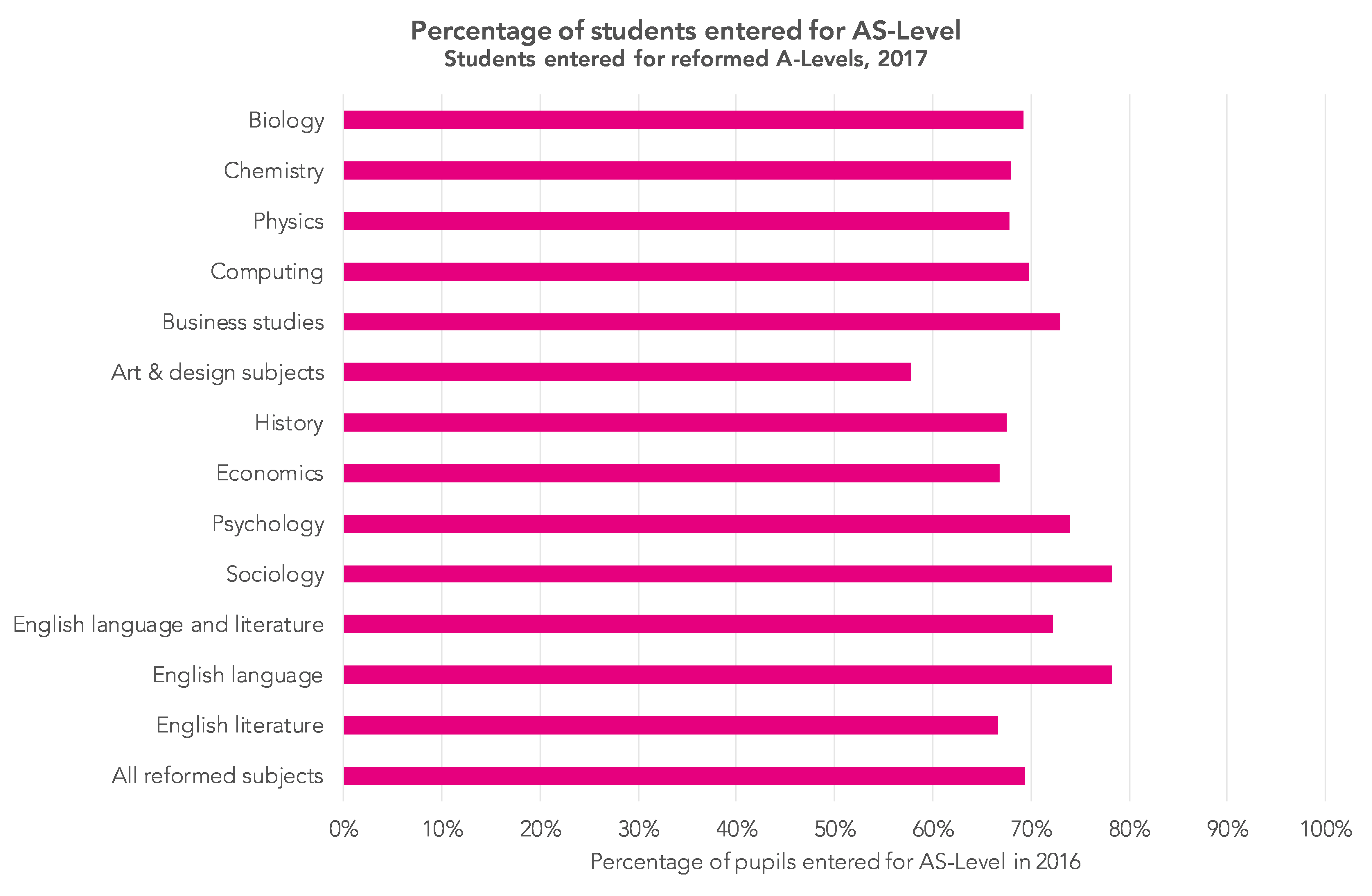 A Level Results 2018 Does Taking AS Levels Lead To Improved A Level 