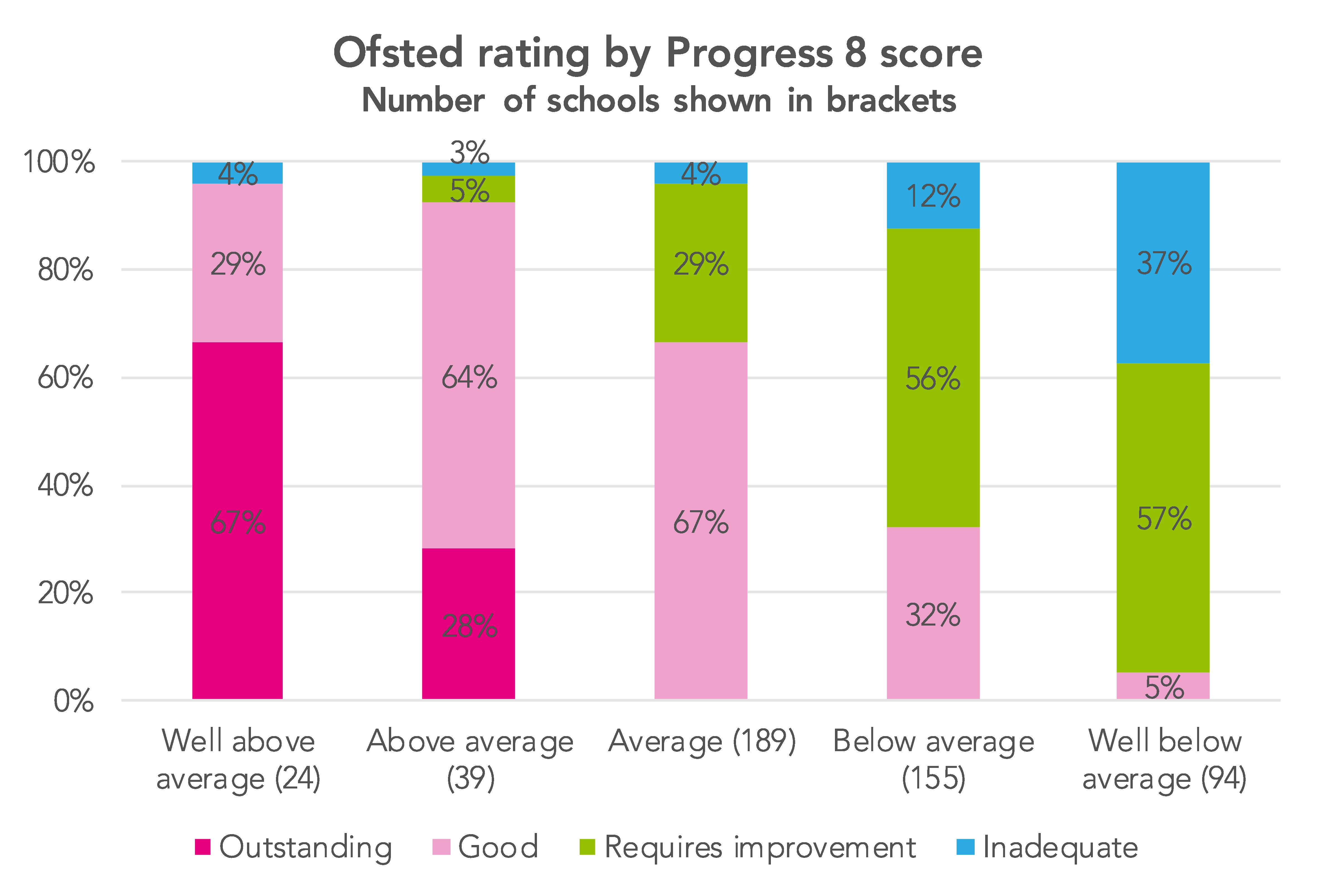 How Did Ofsted Ratings Relate To Progress 8 Scores In 2017 18 FFT 