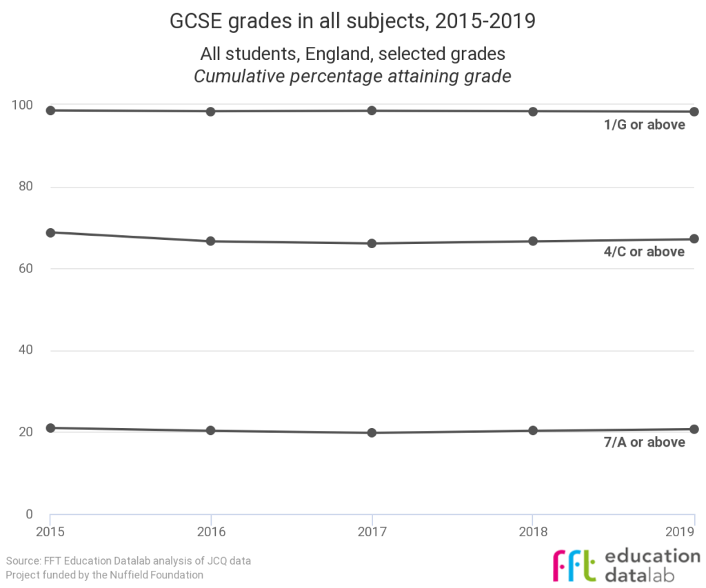 GCSE results day 2019: Top grades on the rise despite new tougher exams