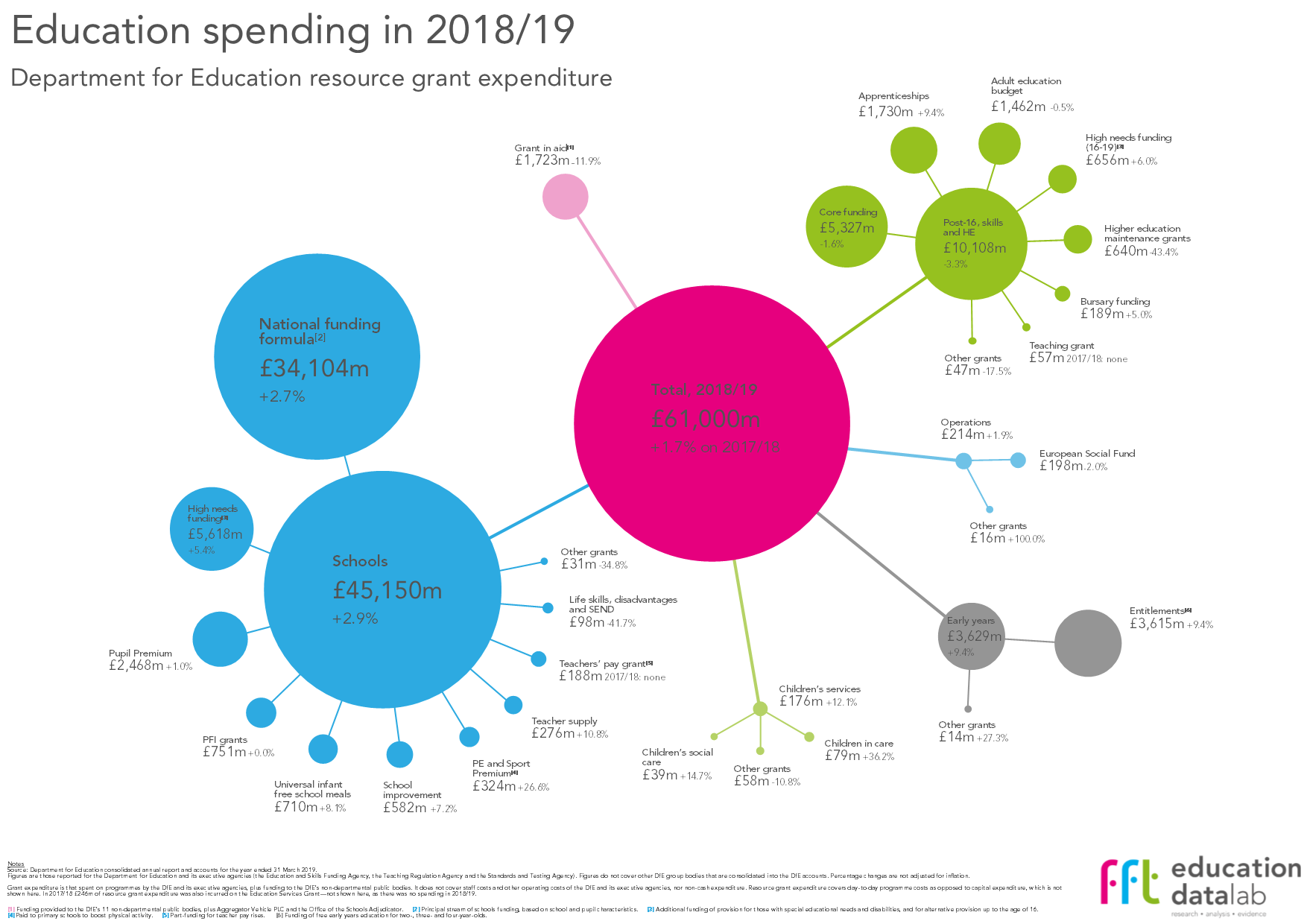 Breaking down education spending in England FFT Education Datalab