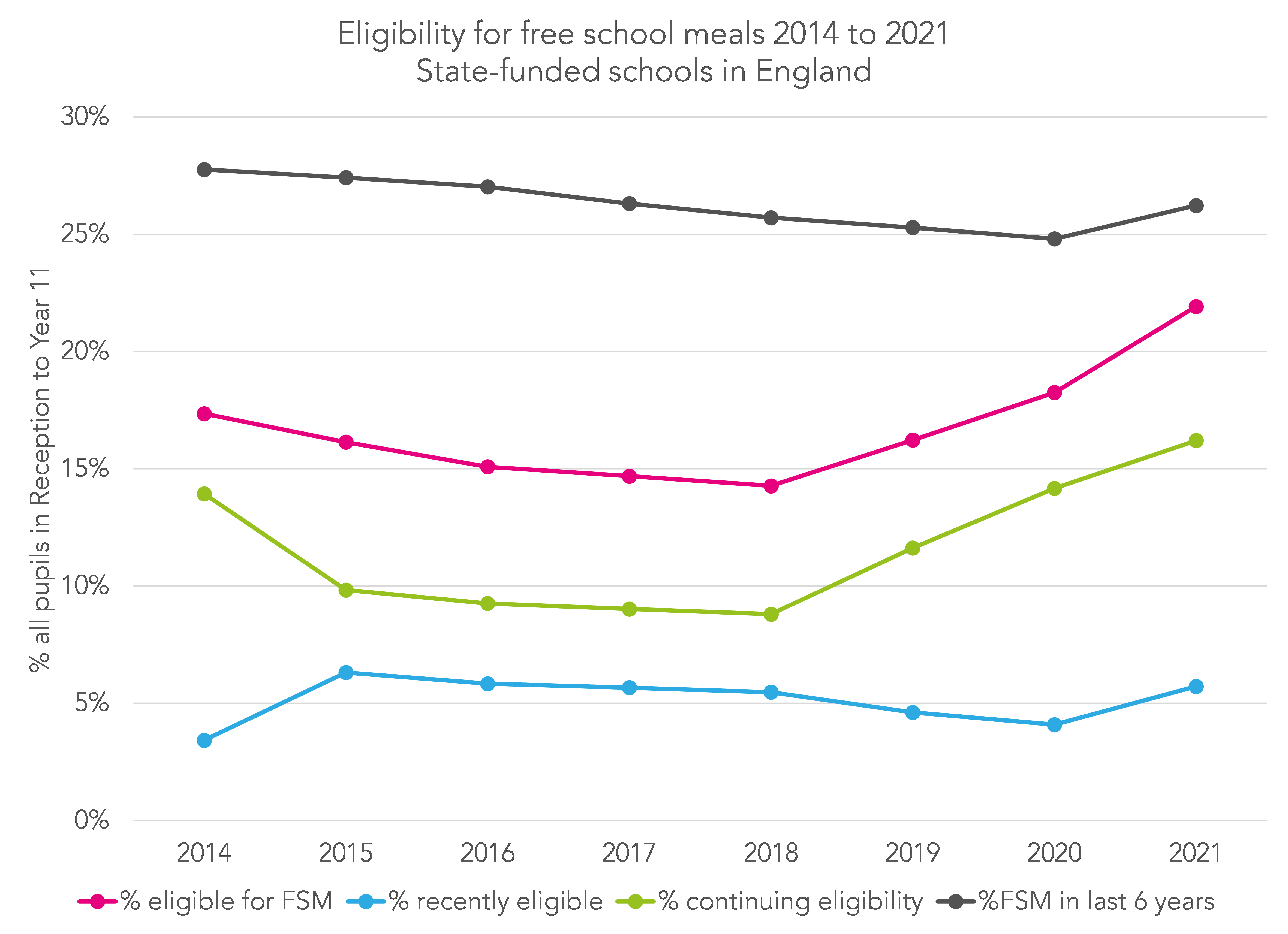 How Free School Meal Eligibility Has Been Changing And Why We Might 