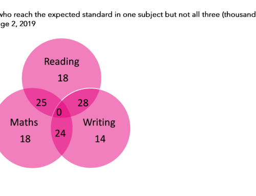 How can the government’s target of 90% of pupils achieving the expected standards at Key Stage 2 be achieved?