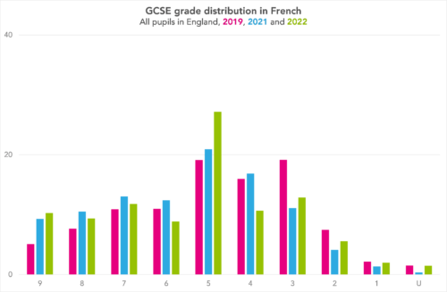 GCSE results 2022: The main trends in grades and entries - FFT Education  Datalab