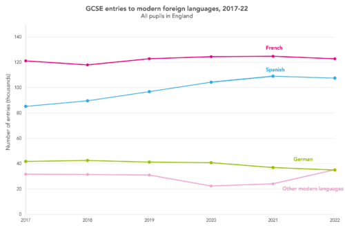 GCSE results 2022: The main trends in grades and entries - FFT Education  Datalab