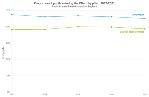 GCSE results 2022: The main trends in grades and entries - FFT Education  Datalab