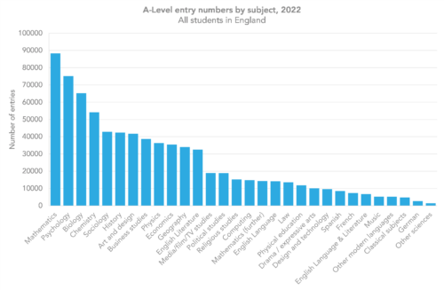 GCSE results 2022: The main trends in grades and entries - FFT