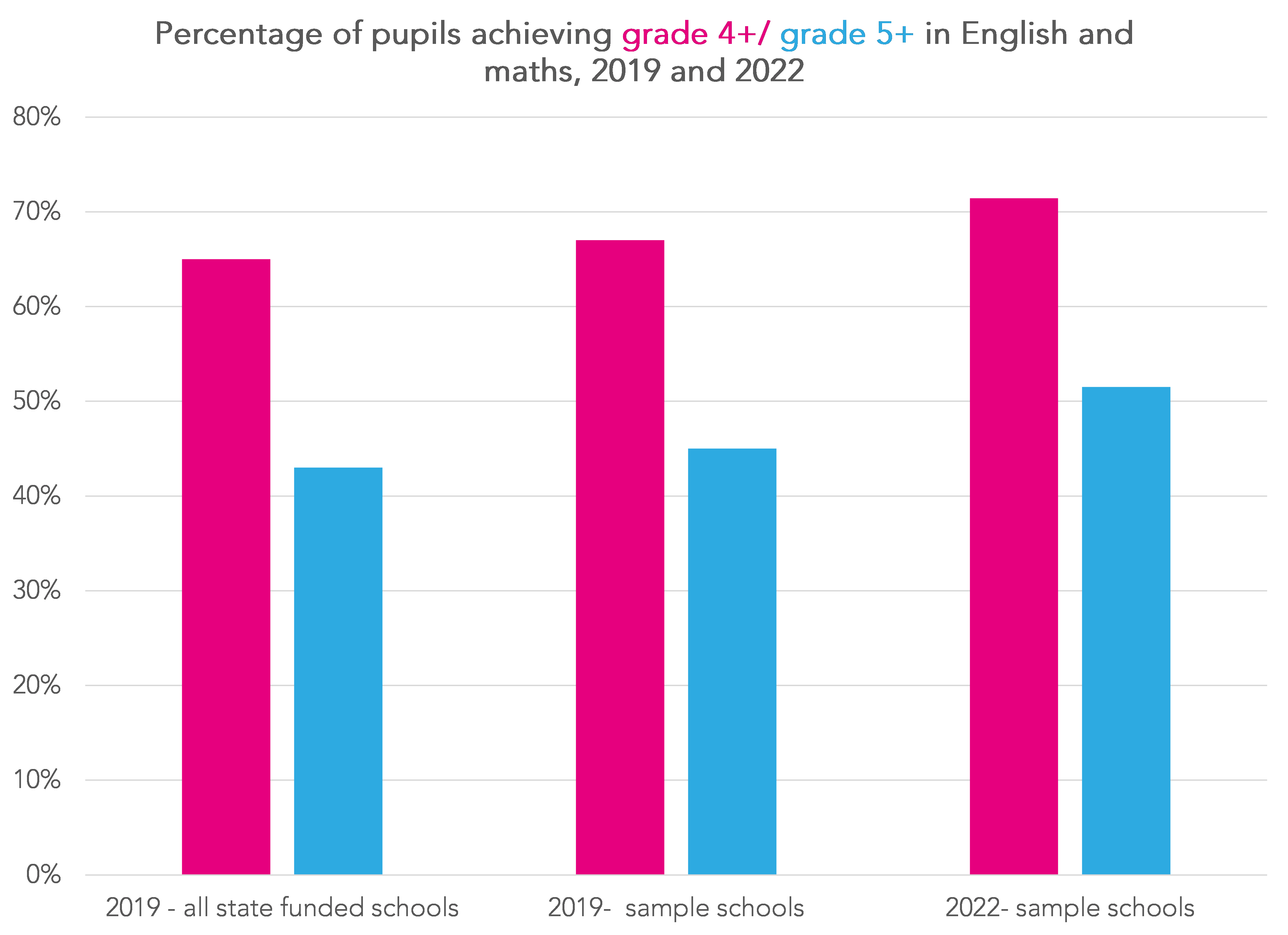 Key Stage 4 Attainment In 2022 The Headlines FFT Education Datalab