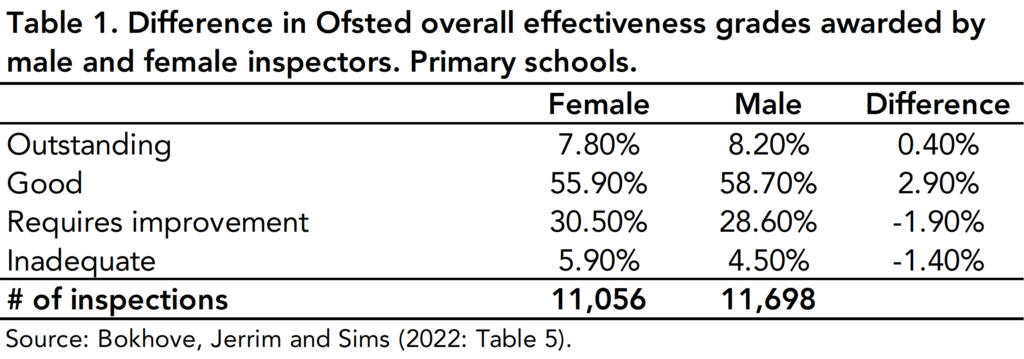 Table 1. Difference in Ofsted overall effectiveness grades awarded by male and female inspectors. Primary schools.