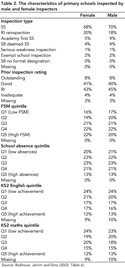 Table 2. The characteristics of primary schools inspected by male and female inspectors, by inspection type, prior inspection rating, FSM quintile, school absence quintile, KS2 English quintile, KS2 Maths quintile.