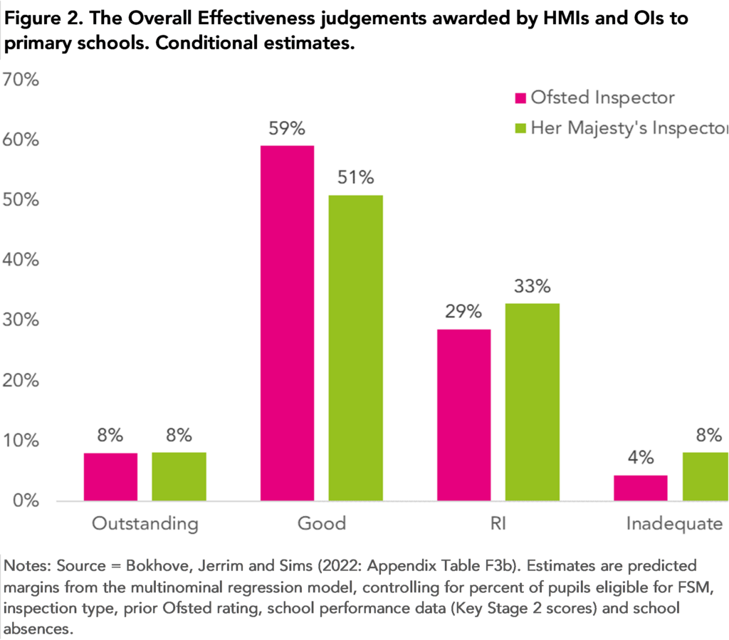 Figure 2. The overall effectiveness judgements awarded by HMIs and OIs to primary schools. Conditional estimates. Source: Bokhove, Jerrim and Sims (2022: Appendix Table F3b).