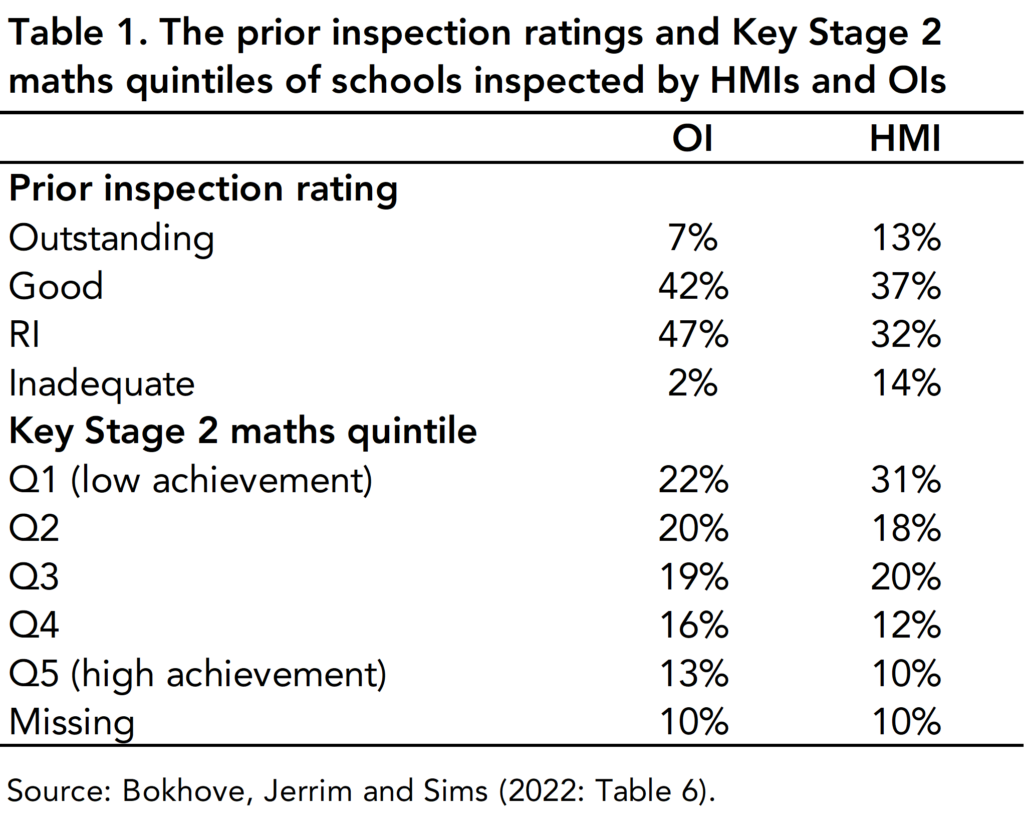 Table 1: The prior inspection ratings and Key Stage 2 maths quintiles of schools inspected by HMIs and OIs. Source: Bokhove, Jerrim and Sims (2022: Table 6).