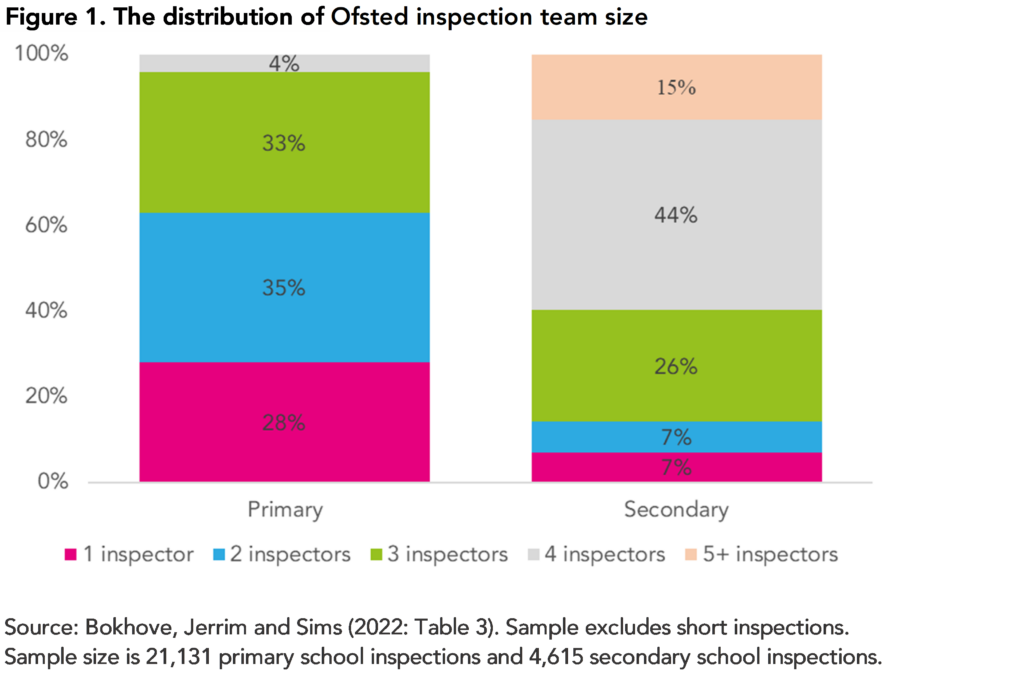 Figure 1. The distribution of Oftsed inspection team size. Source: Bokhove, Jerrim and Sims (2022: Table3). Sample excludes short inspections.