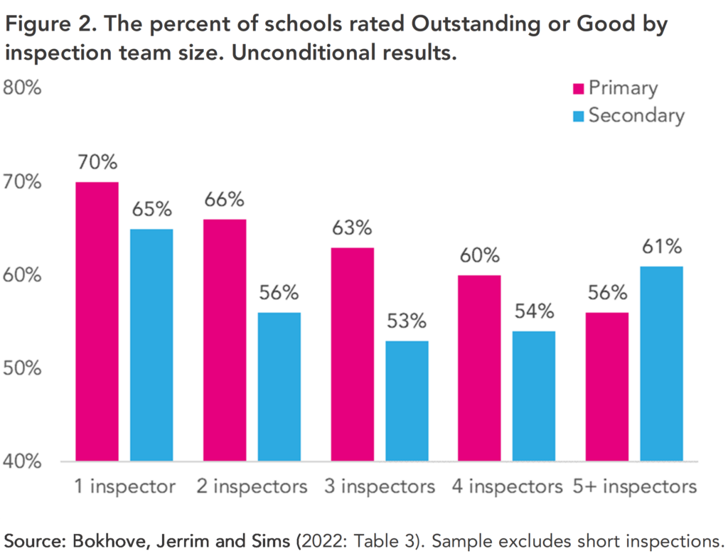 Figure 2. The percent of schools rated Outstanding or Good by inspection team size. Unconditional results. Source: Bokhove, Jerrim and Sims (2022: Table 3). Sample excludes short inspections.